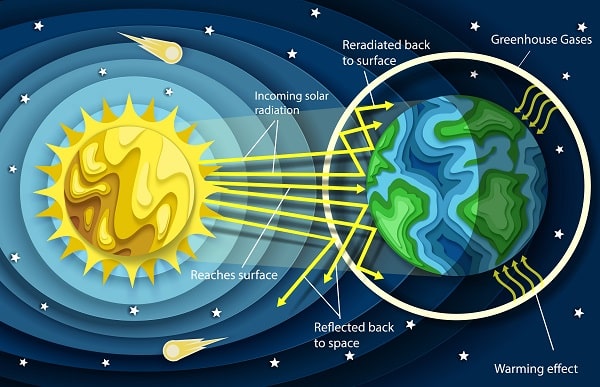 Efeito estufa e aumento da temperatura